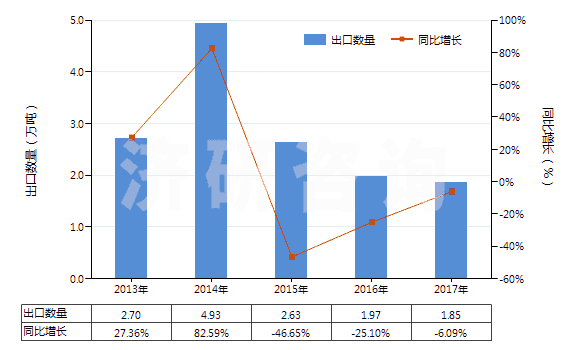 2013-2017年中國(guó)硫化橡膠線及繩(HS40070000)出口量及增速統(tǒng)計(jì)